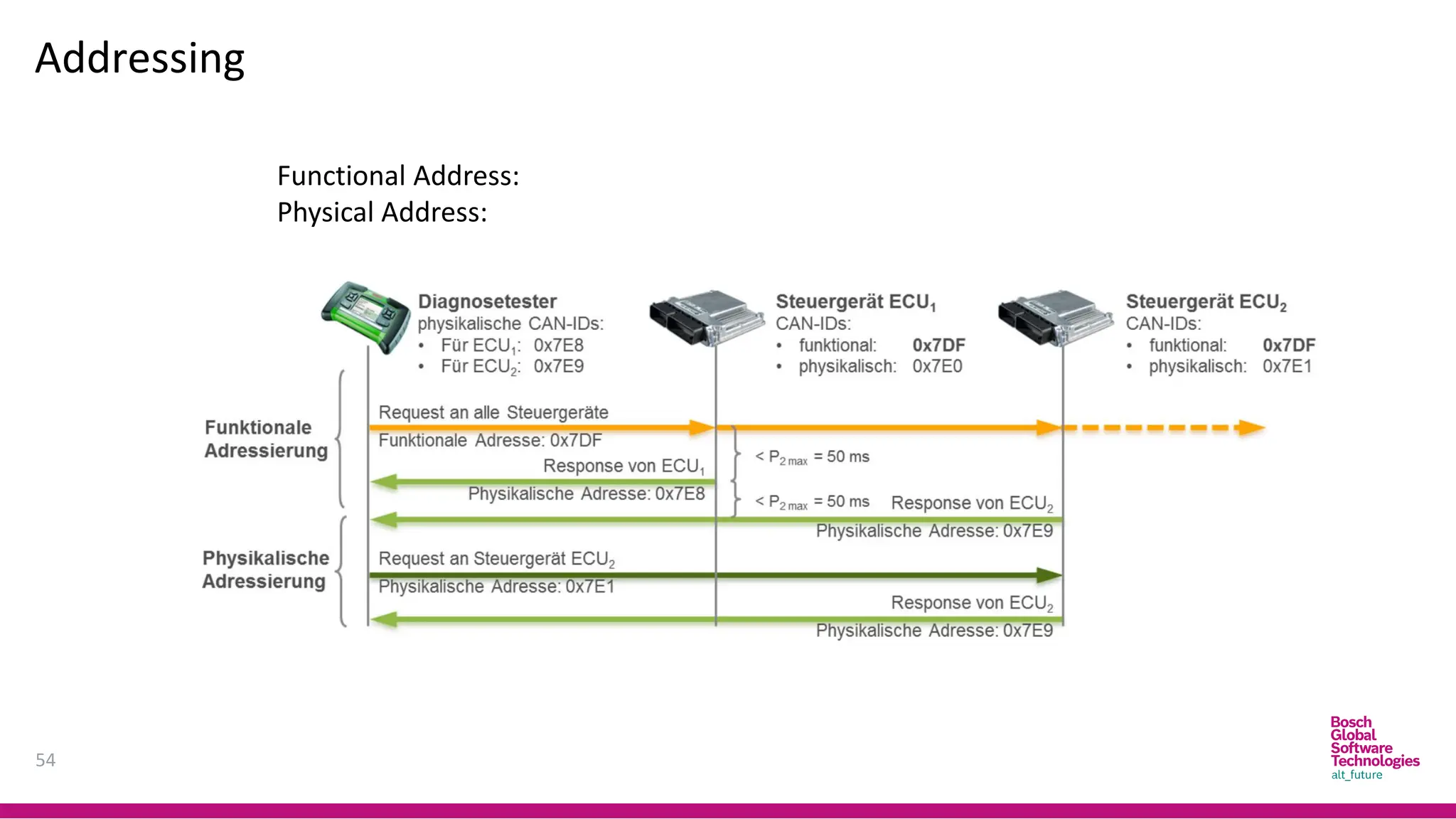 Addressing
54
Functional Address:
Physical Address:
 