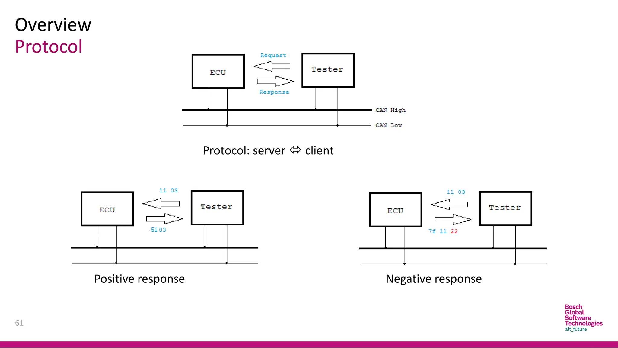 Protocol
Overview
61
Protocol: server  client
Positive response Negative response
 
