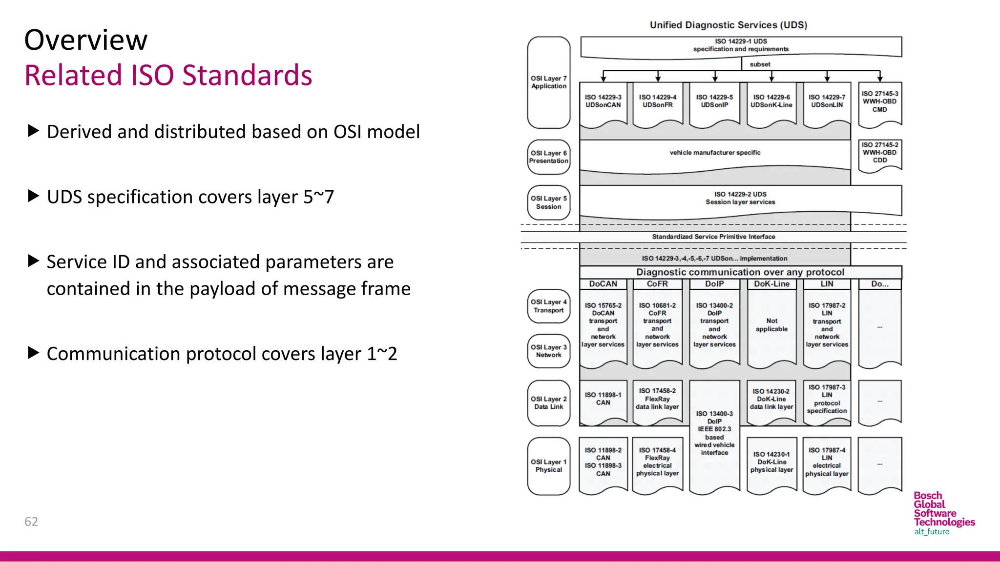 Overview
Related ISO Standards
 Derived and distributed based on OSI model
 UDS specification covers layer 5~7
 Service ID and associated parameters are
contained in the payload of message frame
 Communication protocol covers layer 1~2
62
 