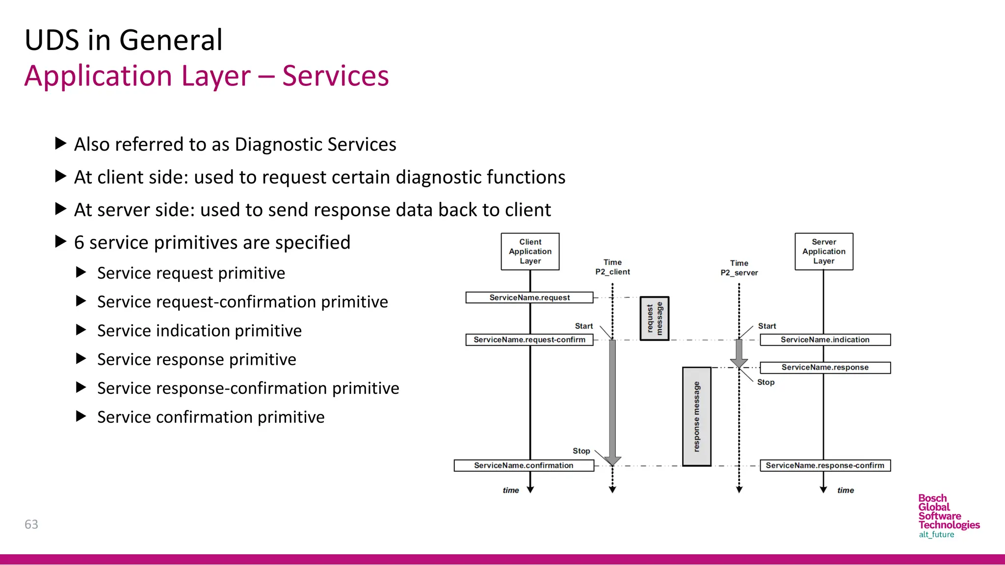 Application Layer – Services
UDS in General
63
 Also referred to as Diagnostic Services
 At client side: used to request certain diagnostic functions
 At server side: used to send response data back to client
 6 service primitives are specified
 Service request primitive
 Service request-confirmation primitive
 Service indication primitive
 Service response primitive
 Service response-confirmation primitive
 Service confirmation primitive
 
