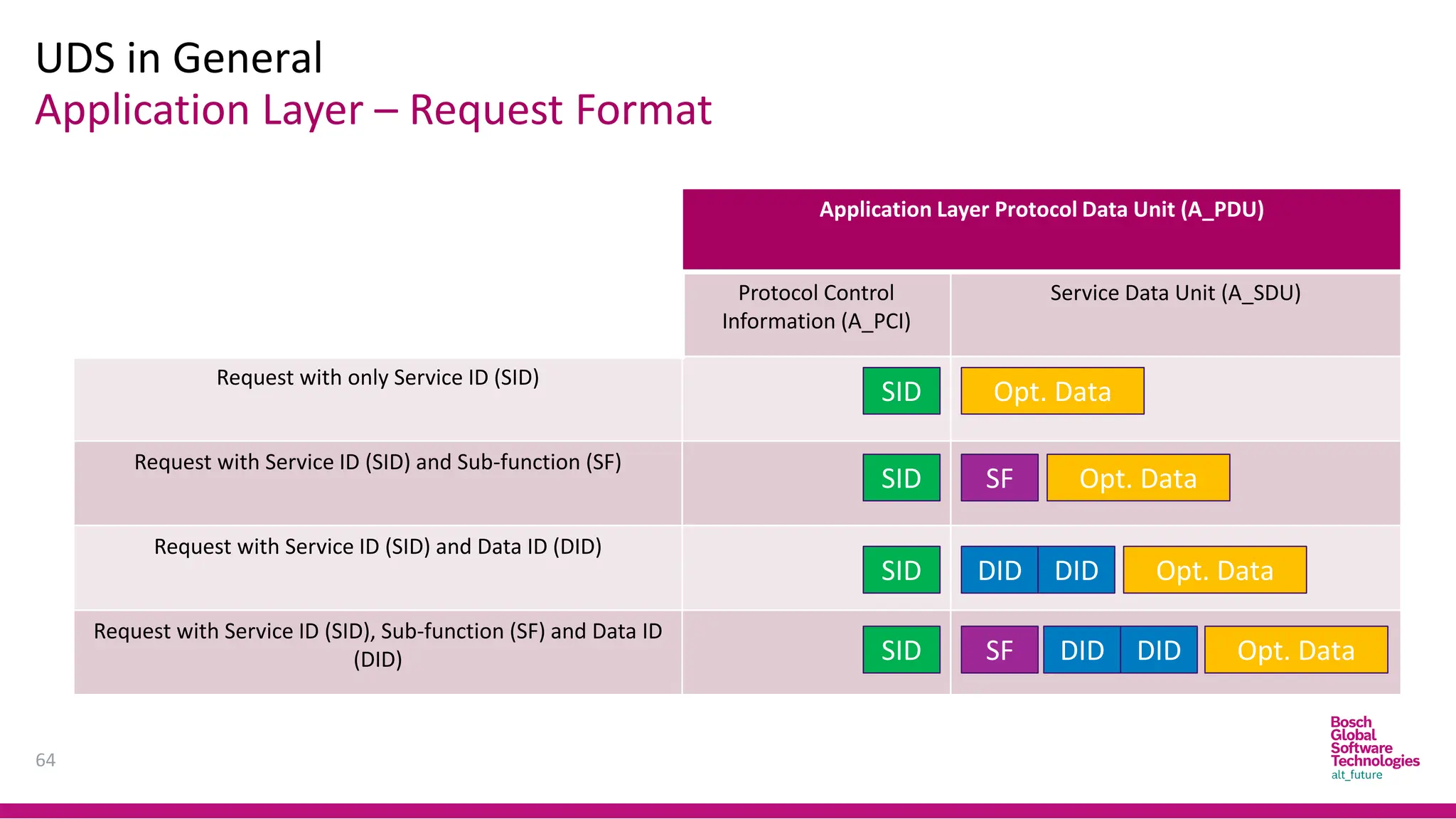 Application Layer – Request Format
UDS in General
64
Application Layer Protocol Data Unit (A_PDU)
Protocol Control
Information (A_PCI)
Service Data Unit (A_SDU)
Request with only Service ID (SID)
Request with Service ID (SID) and Sub-function (SF)
Request with Service ID (SID) and Data ID (DID)
Request with Service ID (SID), Sub-function (SF) and Data ID
(DID)
SID
SID
SID
SID
Opt. Data
Opt. Data
SF
Opt. Data
Opt. Data
SF
DID DID
DID DID
 