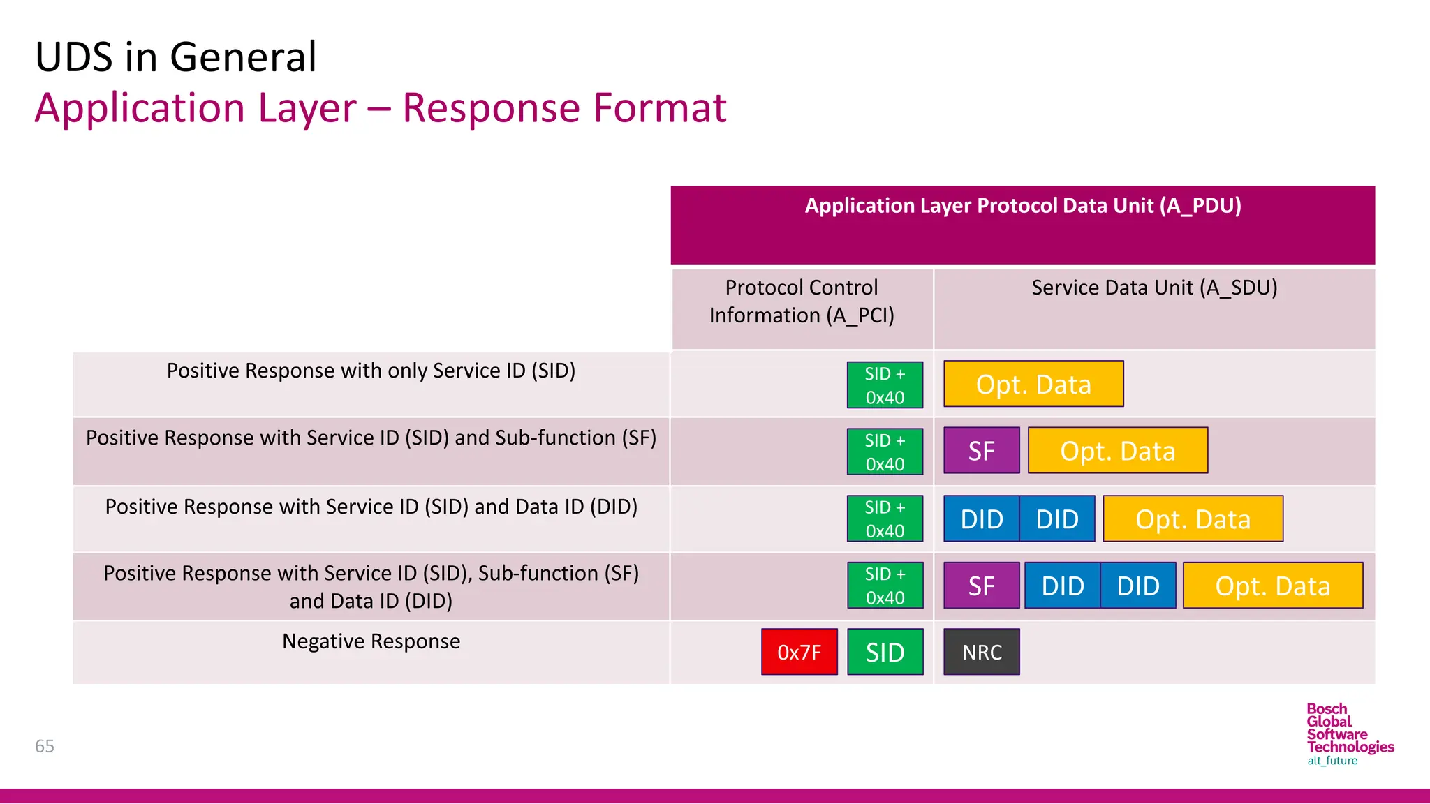 Application Layer – Response Format
UDS in General
65
Application Layer Protocol Data Unit (A_PDU)
Protocol Control
Information (A_PCI)
Service Data Unit (A_SDU)
Positive Response with only Service ID (SID)
Positive Response with Service ID (SID) and Sub-function (SF)
Positive Response with Service ID (SID) and Data ID (DID)
Positive Response with Service ID (SID), Sub-function (SF)
and Data ID (DID)
Negative Response
SID +
0x40
Opt. Data
Opt. Data
SF
Opt. Data
Opt. Data
SF
DID DID
DID DID
SID
0x7F NRC
SID +
0x40
SID +
0x40
SID +
0x40
 