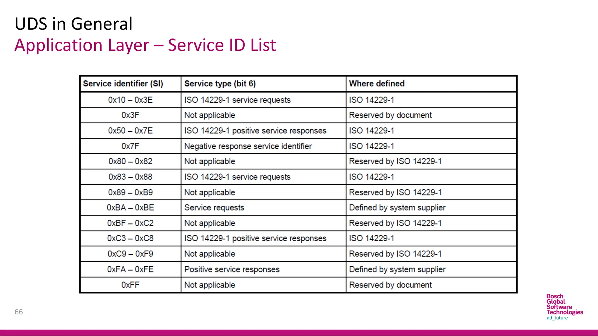 Application Layer – Service ID List
UDS in General
66
 
