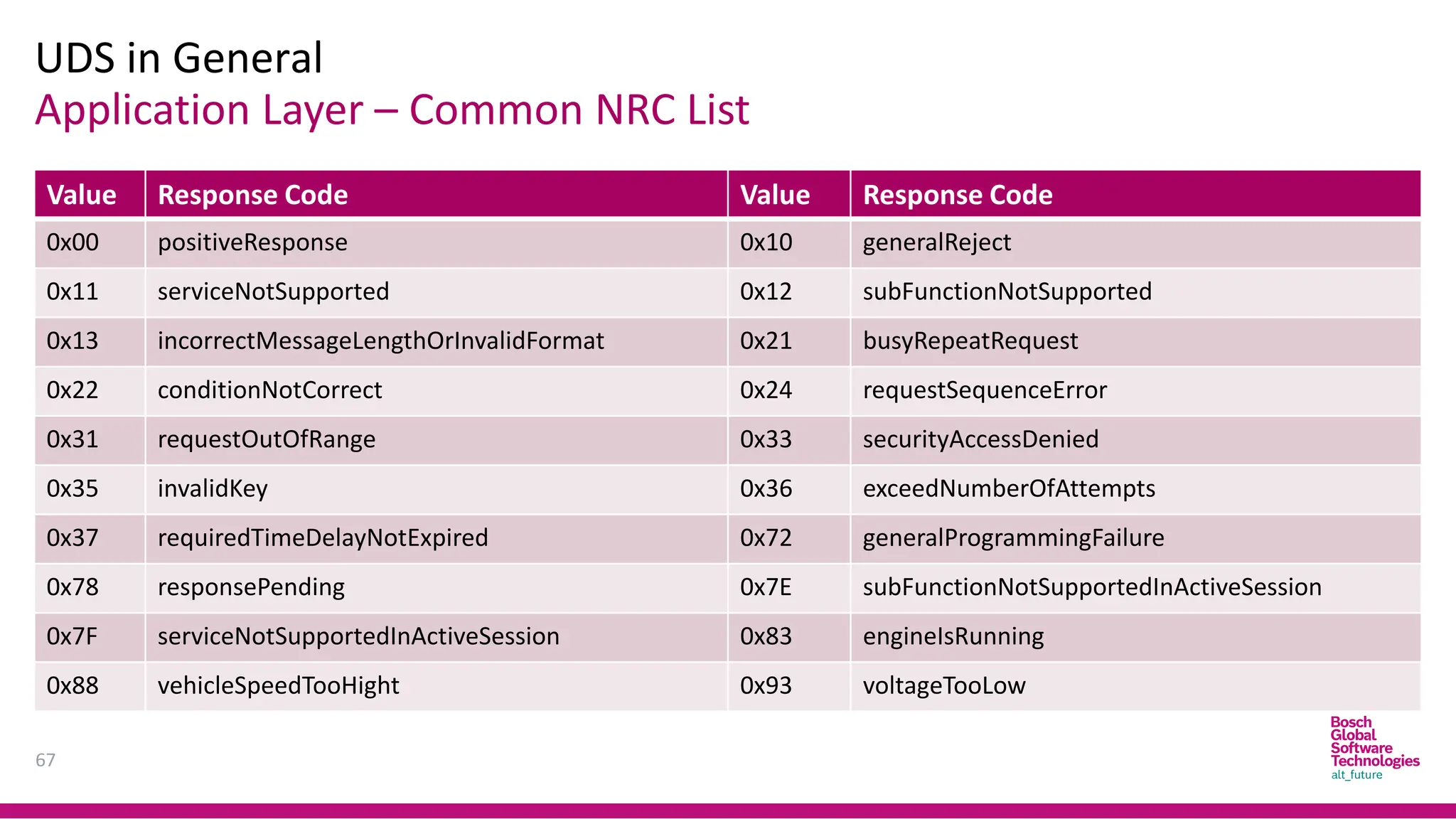 Application Layer – Common NRC List
UDS in General
67
Value Response Code Value Response Code
0x00 positiveResponse 0x10 generalReject
0x11 serviceNotSupported 0x12 subFunctionNotSupported
0x13 incorrectMessageLengthOrInvalidFormat 0x21 busyRepeatRequest
0x22 conditionNotCorrect 0x24 requestSequenceError
0x31 requestOutOfRange 0x33 securityAccessDenied
0x35 invalidKey 0x36 exceedNumberOfAttempts
0x37 requiredTimeDelayNotExpired 0x72 generalProgrammingFailure
0x78 responsePending 0x7E subFunctionNotSupportedInActiveSession
0x7F serviceNotSupportedInActiveSession 0x83 engineIsRunning
0x88 vehicleSpeedTooHight 0x93 voltageTooLow
 