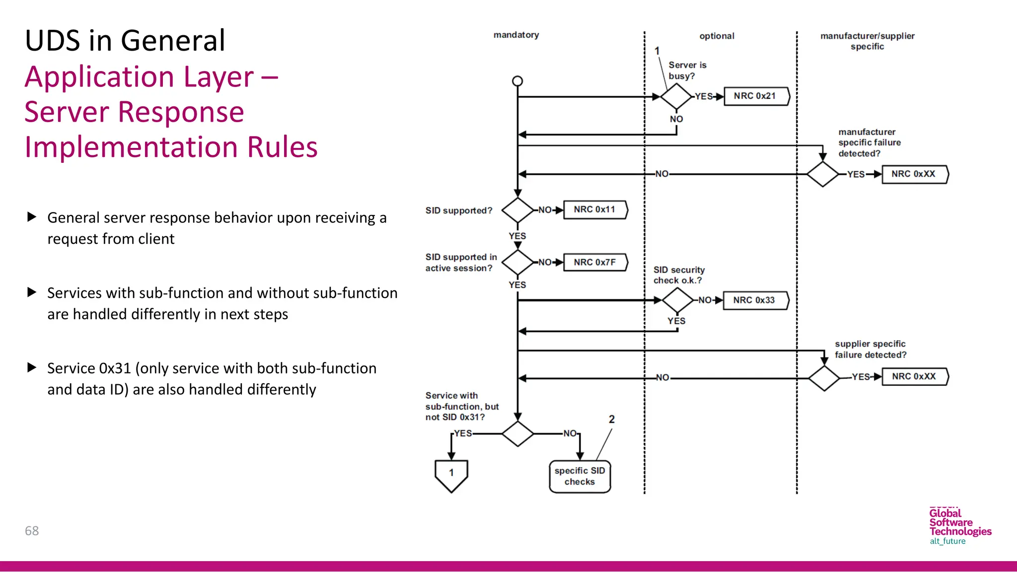 Application Layer –
Server Response
Implementation Rules
UDS in General
68
 General server response behavior upon receiving a
request from client
 Services with sub-function and without sub-function
are handled differently in next steps
 Service 0x31 (only service with both sub-function
and data ID) are also handled differently
 