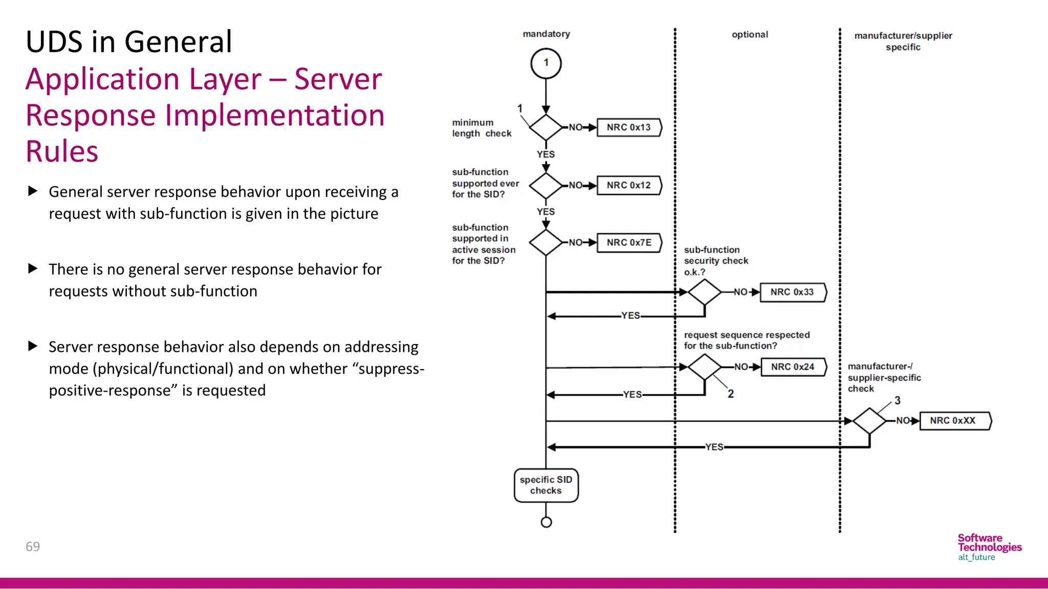 Application Layer – Server
Response Implementation
Rules
UDS in General
69
 General server response behavior upon receiving a
request with sub-function is given in the picture
 There is no general server response behavior for
requests without sub-function
 Server response behavior also depends on addressing
mode (physical/functional) and on whether “suppress-
positive-response” is requested
 