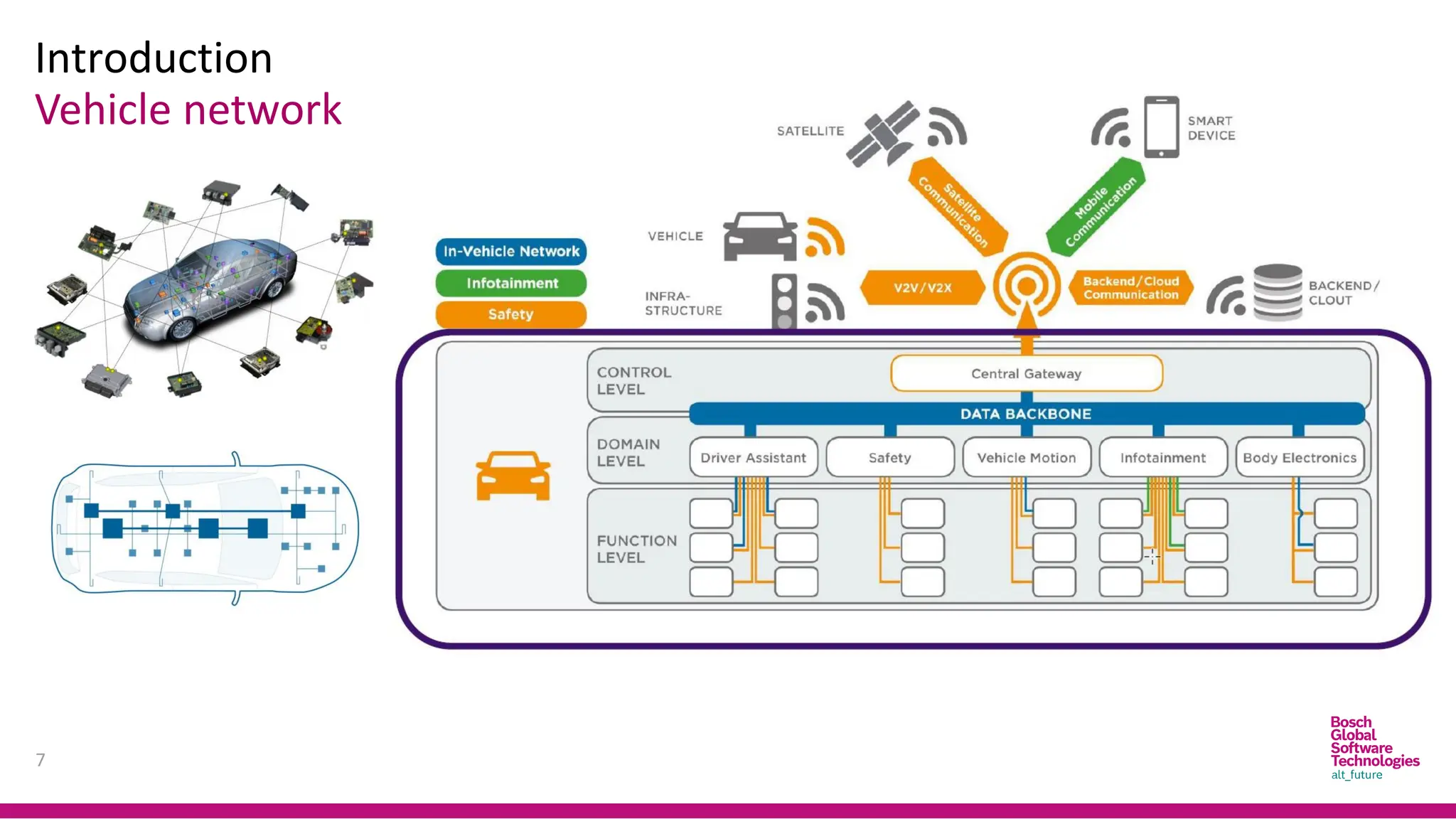 Introduction
Vehicle network
7
 