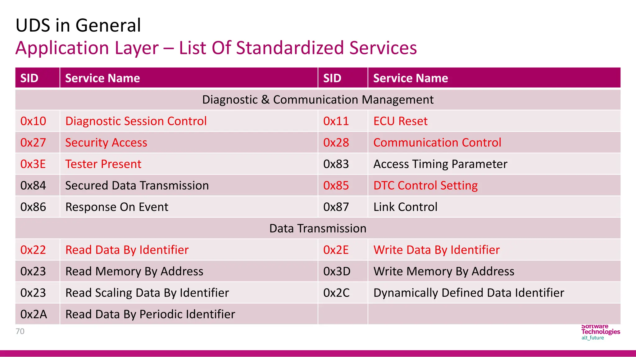 Application Layer – List Of Standardized Services
UDS in General
70
SID Service Name SID Service Name
Diagnostic & Communication Management
0x10 Diagnostic Session Control 0x11 ECU Reset
0x27 Security Access 0x28 Communication Control
0x3E Tester Present 0x83 Access Timing Parameter
0x84 Secured Data Transmission 0x85 DTC Control Setting
0x86 Response On Event 0x87 Link Control
Data Transmission
0x22 Read Data By Identifier 0x2E Write Data By Identifier
0x23 Read Memory By Address 0x3D Write Memory By Address
0x23 Read Scaling Data By Identifier 0x2C Dynamically Defined Data Identifier
0x2A Read Data By Periodic Identifier
 