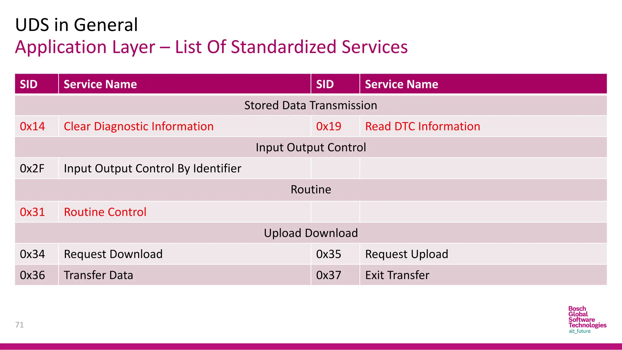 Application Layer – List Of Standardized Services
UDS in General
71
SID Service Name SID Service Name
Stored Data Transmission
0x14 Clear Diagnostic Information 0x19 Read DTC Information
Input Output Control
0x2F Input Output Control By Identifier
Routine
0x31 Routine Control
Upload Download
0x34 Request Download 0x35 Request Upload
0x36 Transfer Data 0x37 Exit Transfer
 