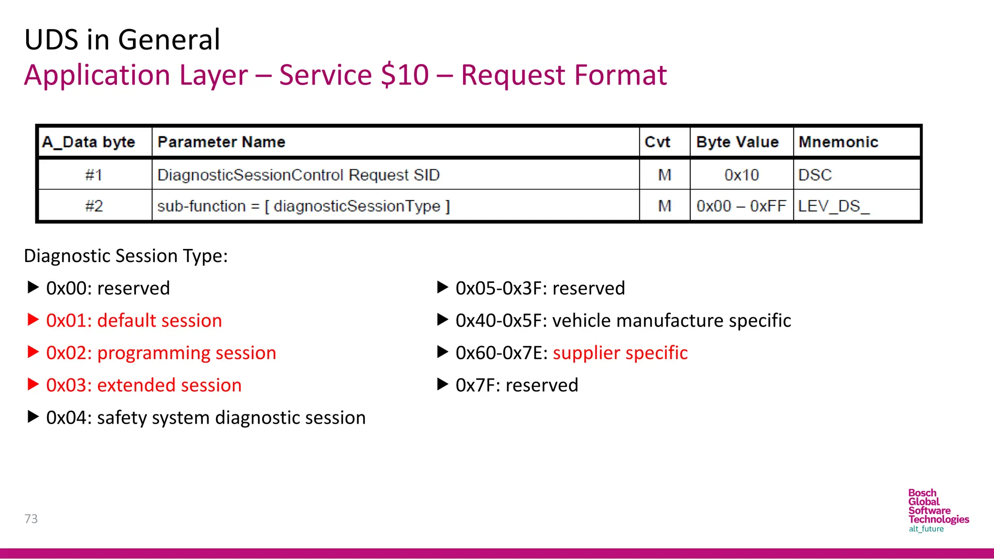 Application Layer – Service $10 – Request Format
UDS in General
73
Diagnostic Session Type:
 0x00: reserved
 0x01: default session
 0x02: programming session
 0x03: extended session
 0x04: safety system diagnostic session
 0x05-0x3F: reserved
 0x40-0x5F: vehicle manufacture specific
 0x60-0x7E: supplier specific
 0x7F: reserved
 