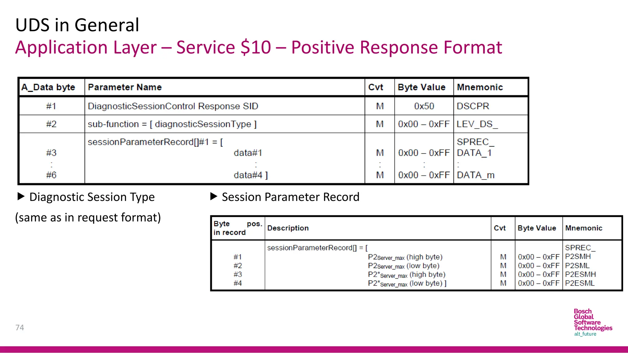 Application Layer – Service $10 – Positive Response Format
UDS in General
74
 Diagnostic Session Type
(same as in request format)
 Session Parameter Record
 