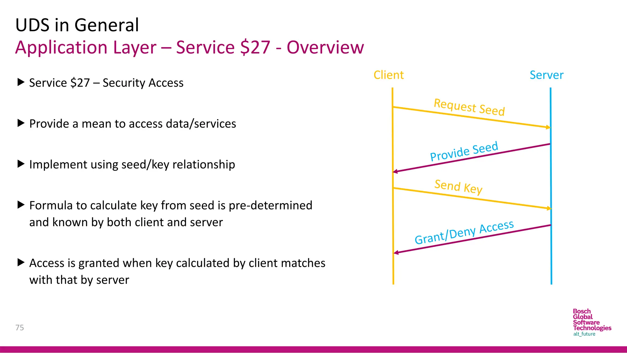 Application Layer – Service $27 - Overview
UDS in General
75
 Service $27 – Security Access
 Provide a mean to access data/services
 Implement using seed/key relationship
 Formula to calculate key from seed is pre-determined
and known by both client and server
 Access is granted when key calculated by client matches
with that by server
Client Server
 