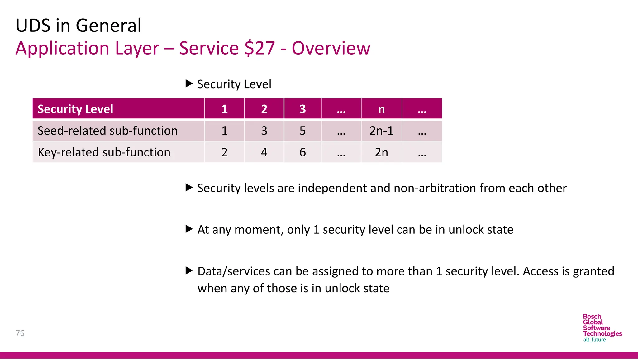 Application Layer – Service $27 - Overview
UDS in General
76
 Security Level
 Security levels are independent and non-arbitration from each other
 At any moment, only 1 security level can be in unlock state
 Data/services can be assigned to more than 1 security level. Access is granted
when any of those is in unlock state
Security Level 1 2 3 … n …
Seed-related sub-function 1 3 5 … 2n-1 …
Key-related sub-function 2 4 6 … 2n …
 