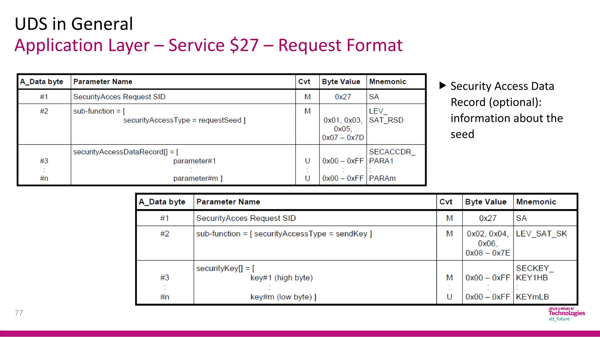 Application Layer – Service $27 – Request Format
UDS in General
77
 Security Access Data
Record (optional):
information about the
seed
 