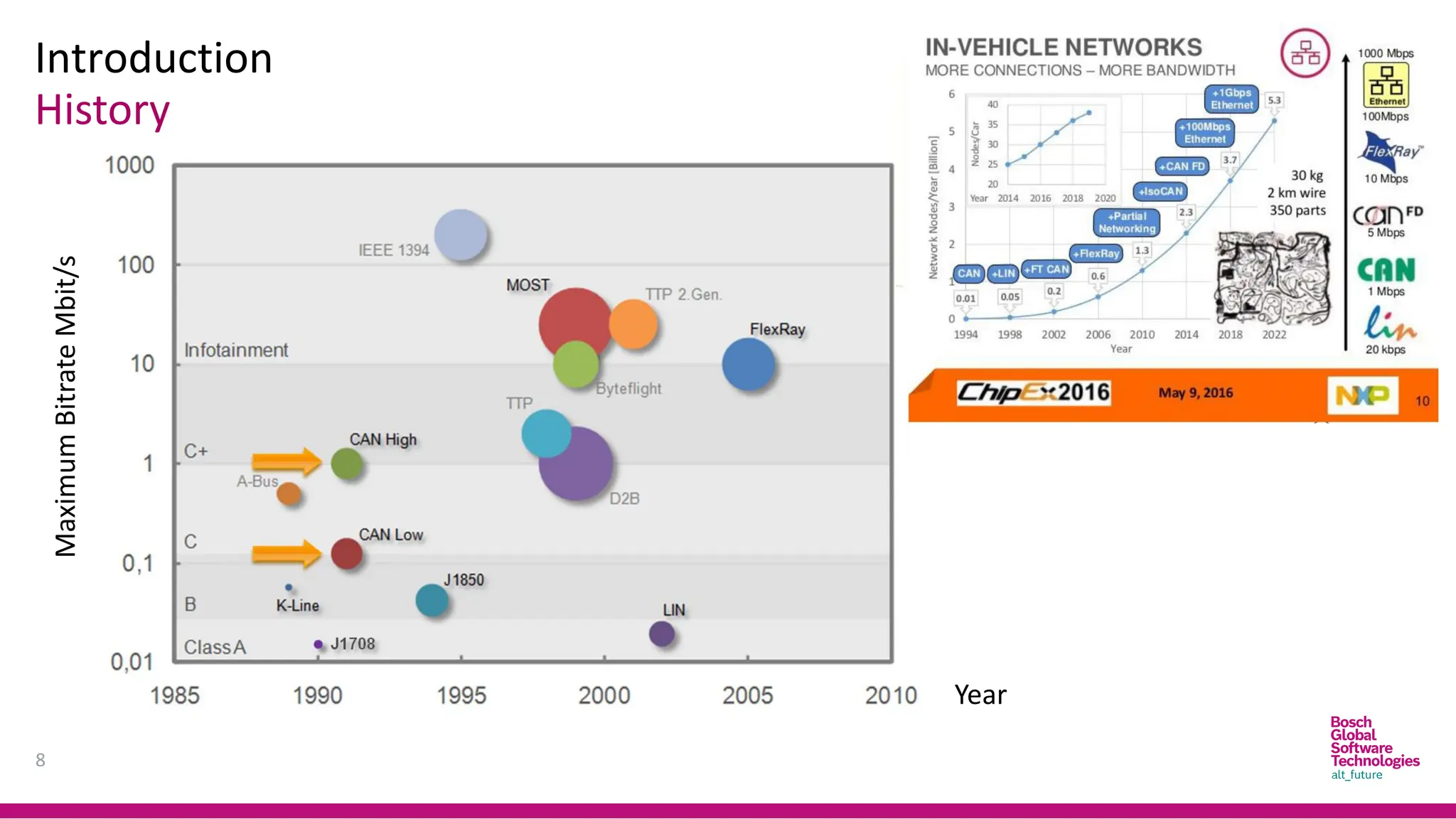 Introduction
History
8
Year
Maximum
Bitrate
Mbit/s
 