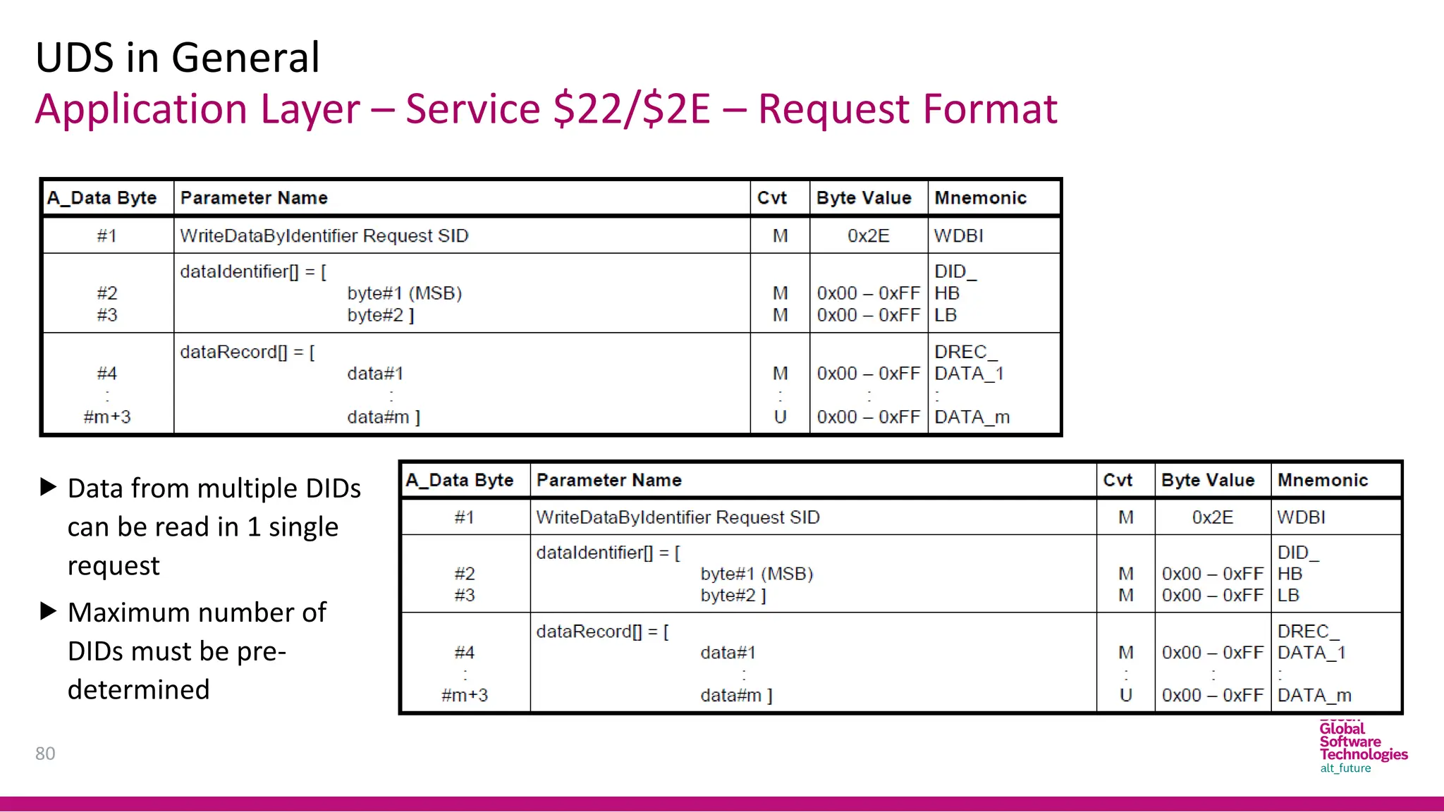 Application Layer – Service $22/$2E – Request Format
UDS in General
80
 Data from multiple DIDs
can be read in 1 single
request
 Maximum number of
DIDs must be pre-
determined
 