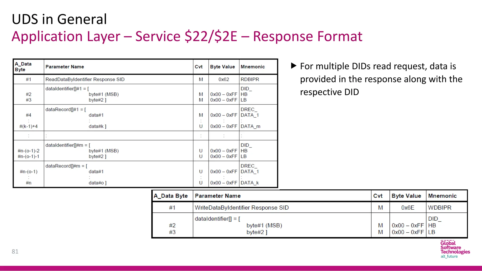 Application Layer – Service $22/$2E – Response Format
UDS in General
81
 For multiple DIDs read request, data is
provided in the response along with the
respective DID
 