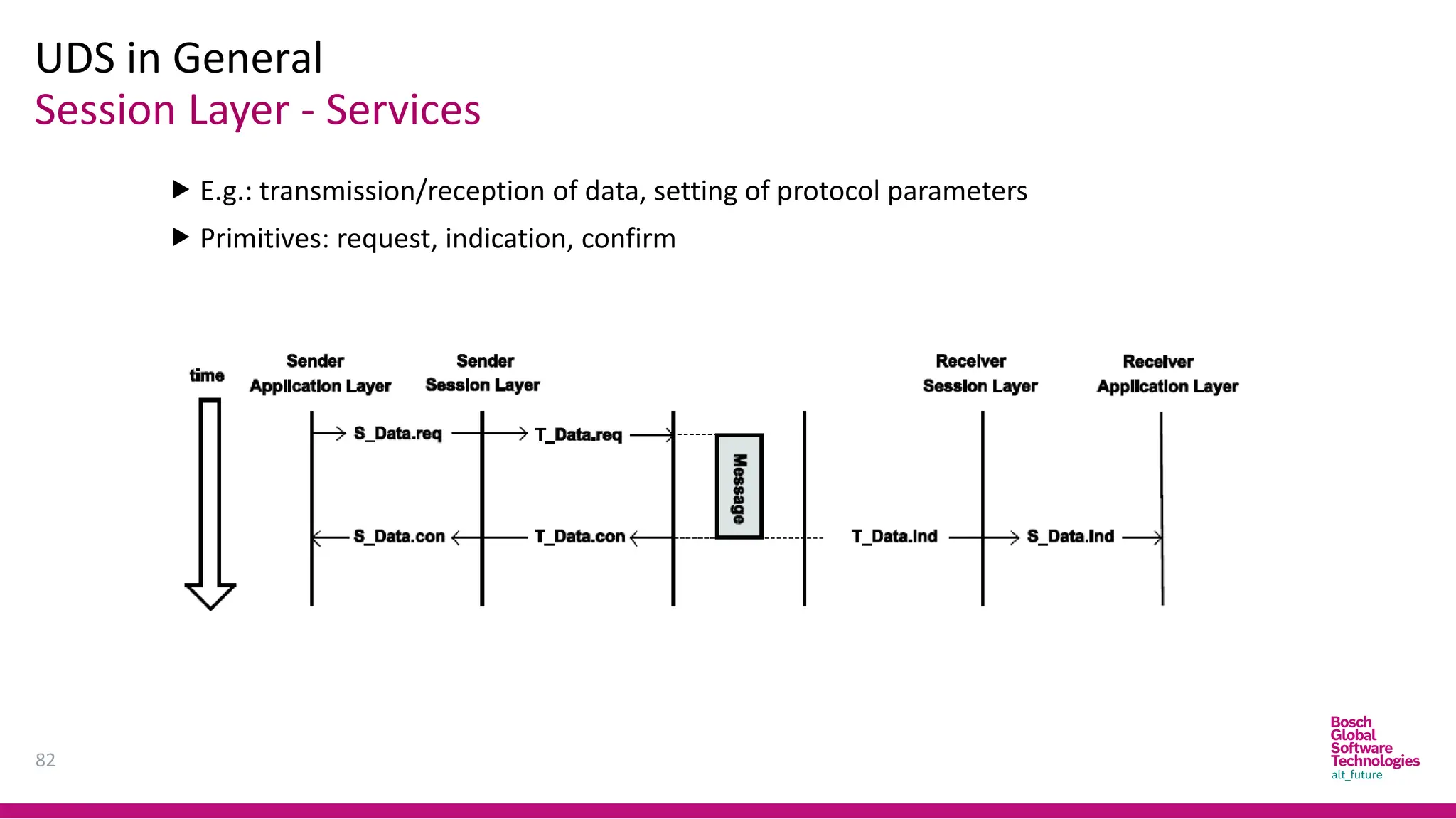 Session Layer - Services
UDS in General
82
 E.g.: transmission/reception of data, setting of protocol parameters
 Primitives: request, indication, confirm
 
