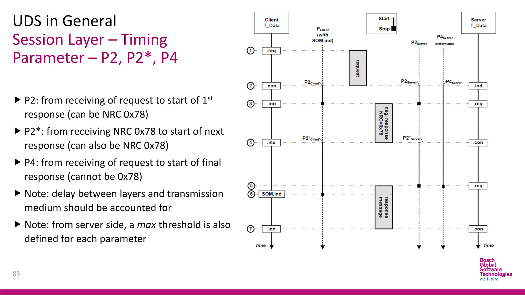 Session Layer – Timing
Parameter – P2, P2*, P4
UDS in General
83
 P2: from receiving of request to start of 1st
response (can be NRC 0x78)
 P2*: from receiving NRC 0x78 to start of next
response (can also be NRC 0x78)
 P4: from receiving of request to start of final
response (cannot be 0x78)
 Note: delay between layers and transmission
medium should be accounted for
 Note: from server side, a max threshold is also
defined for each parameter
 