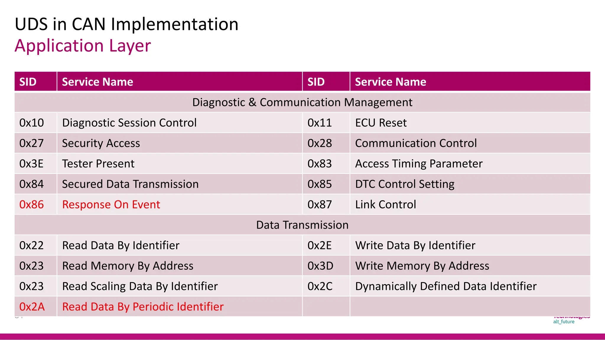 Application Layer
UDS in CAN Implementation
84
SID Service Name SID Service Name
Diagnostic & Communication Management
0x10 Diagnostic Session Control 0x11 ECU Reset
0x27 Security Access 0x28 Communication Control
0x3E Tester Present 0x83 Access Timing Parameter
0x84 Secured Data Transmission 0x85 DTC Control Setting
0x86 Response On Event 0x87 Link Control
Data Transmission
0x22 Read Data By Identifier 0x2E Write Data By Identifier
0x23 Read Memory By Address 0x3D Write Memory By Address
0x23 Read Scaling Data By Identifier 0x2C Dynamically Defined Data Identifier
0x2A Read Data By Periodic Identifier
 