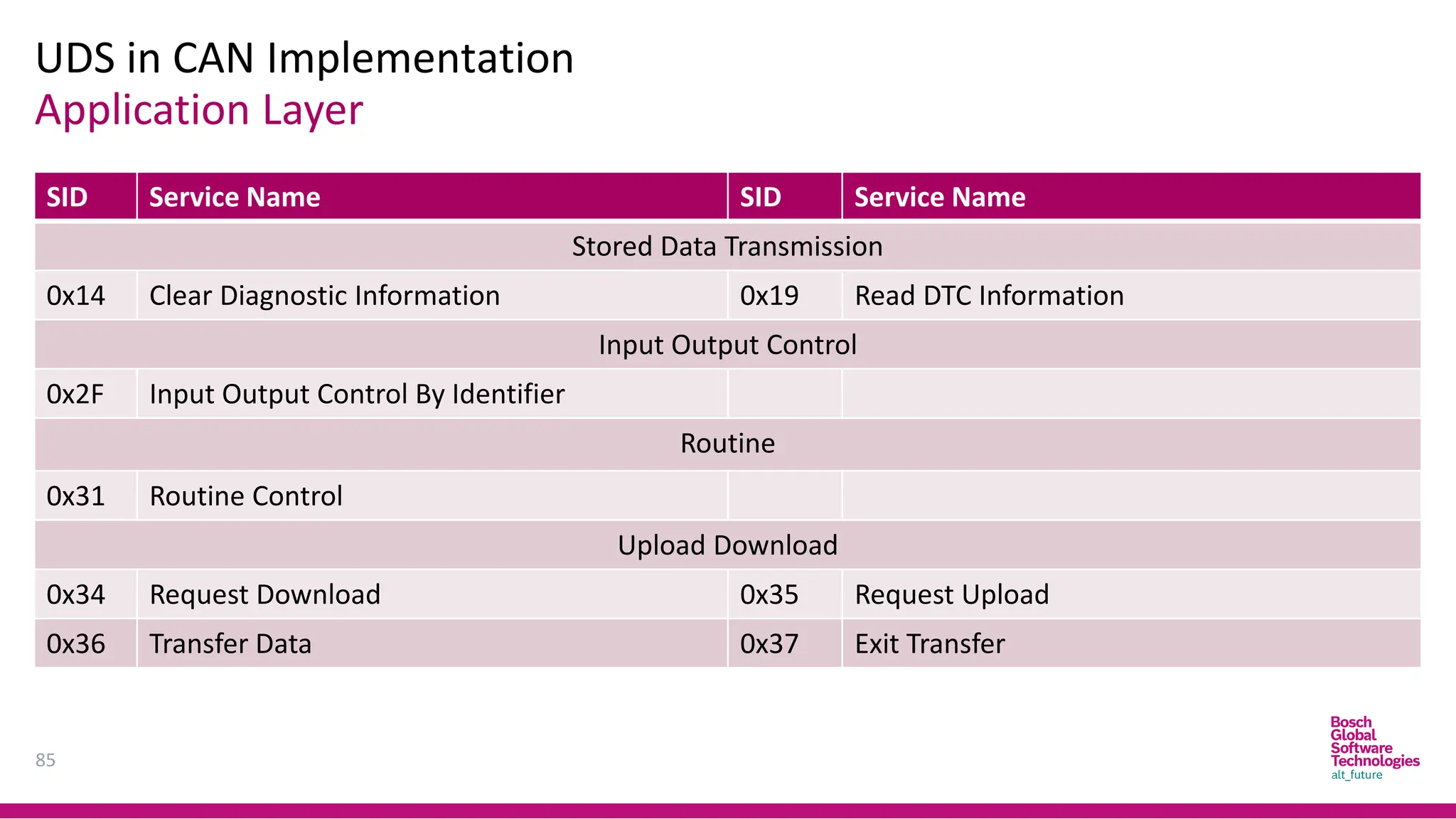 Application Layer
UDS in CAN Implementation
85
SID Service Name SID Service Name
Stored Data Transmission
0x14 Clear Diagnostic Information 0x19 Read DTC Information
Input Output Control
0x2F Input Output Control By Identifier
Routine
0x31 Routine Control
Upload Download
0x34 Request Download 0x35 Request Upload
0x36 Transfer Data 0x37 Exit Transfer
 