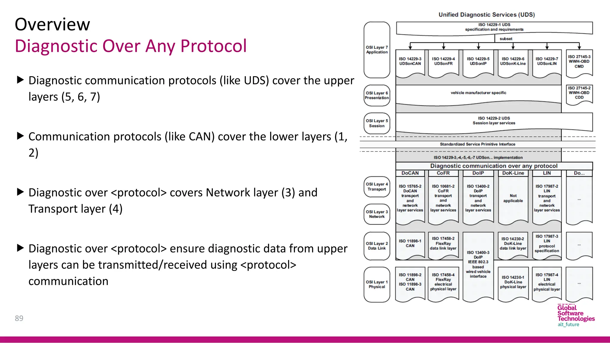Diagnostic Over Any Protocol
Overview
89
 Diagnostic communication protocols (like UDS) cover the upper
layers (5, 6, 7)
 Communication protocols (like CAN) cover the lower layers (1,
2)
 Diagnostic over <protocol> covers Network layer (3) and
Transport layer (4)
 Diagnostic over <protocol> ensure diagnostic data from upper
layers can be transmitted/received using <protocol>
communication
 