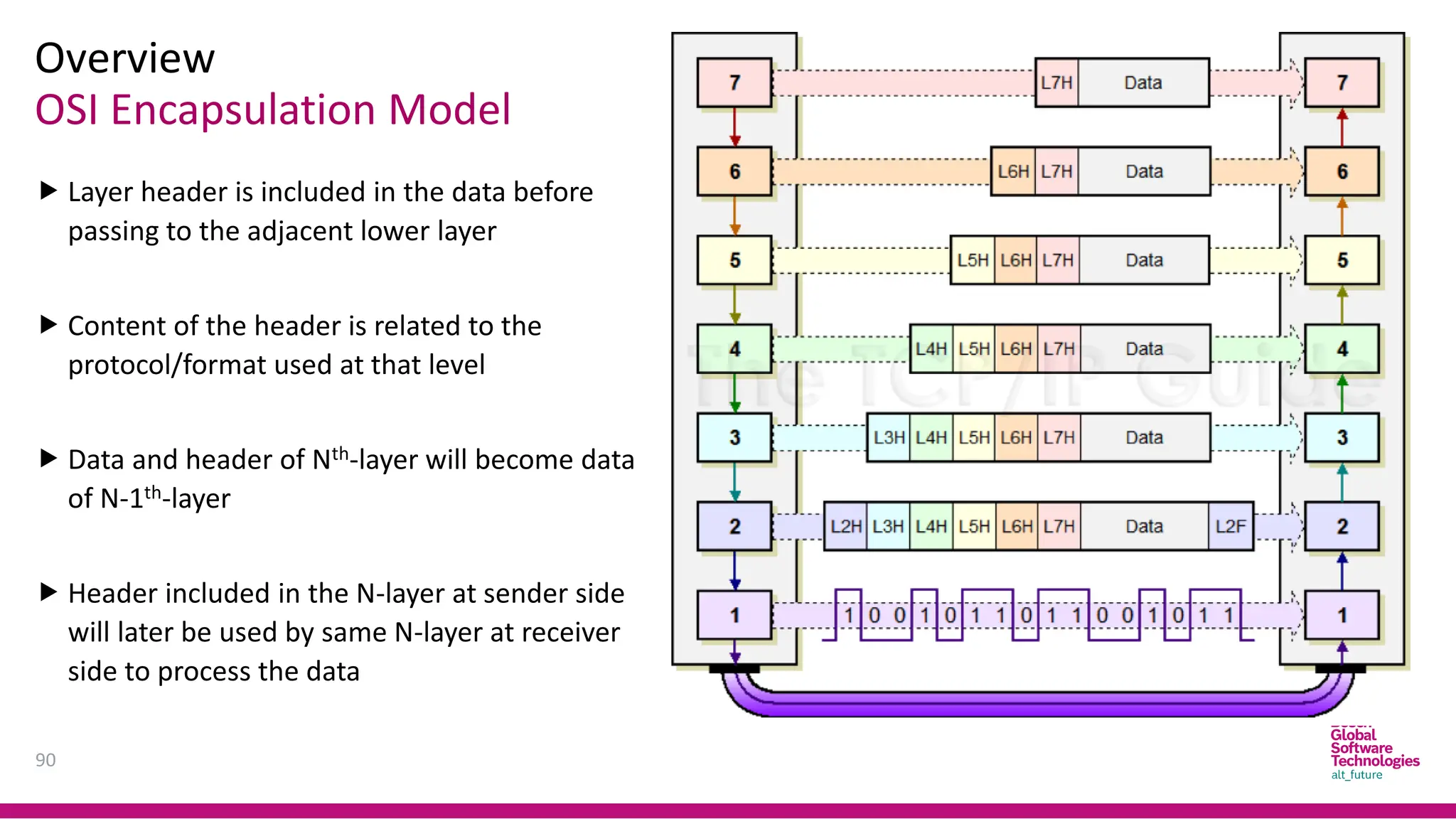 OSI Encapsulation Model
Overview
90
 Layer header is included in the data before
passing to the adjacent lower layer
 Content of the header is related to the
protocol/format used at that level
 Data and header of Nth-layer will become data
of N-1th-layer
 Header included in the N-layer at sender side
will later be used by same N-layer at receiver
side to process the data
 