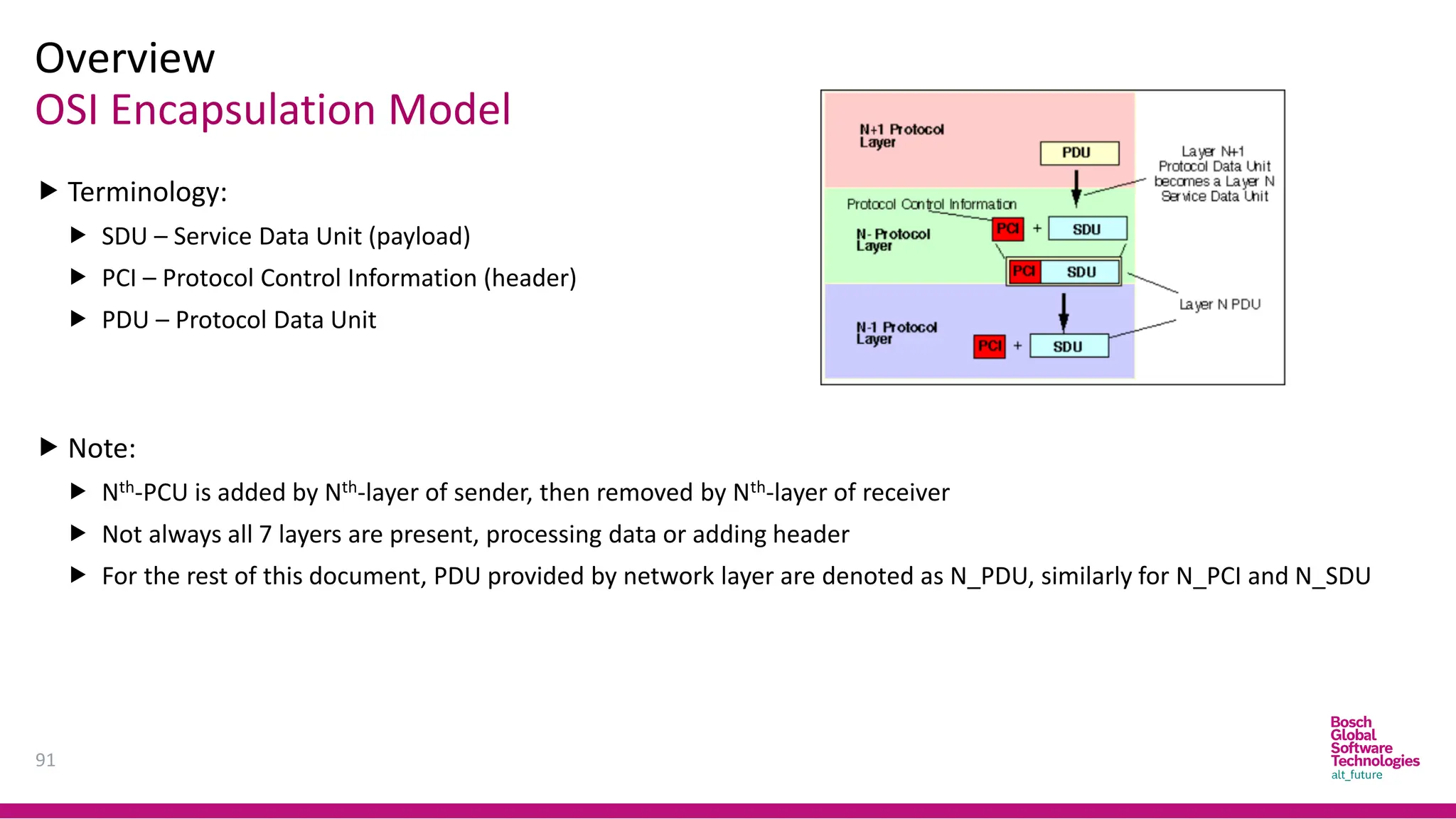 OSI Encapsulation Model
Overview
91
 Terminology:
 SDU – Service Data Unit (payload)
 PCI – Protocol Control Information (header)
 PDU – Protocol Data Unit
 Note:
 Nth-PCU is added by Nth-layer of sender, then removed by Nth-layer of receiver
 Not always all 7 layers are present, processing data or adding header
 For the rest of this document, PDU provided by network layer are denoted as N_PDU, similarly for N_PCI and N_SDU
 