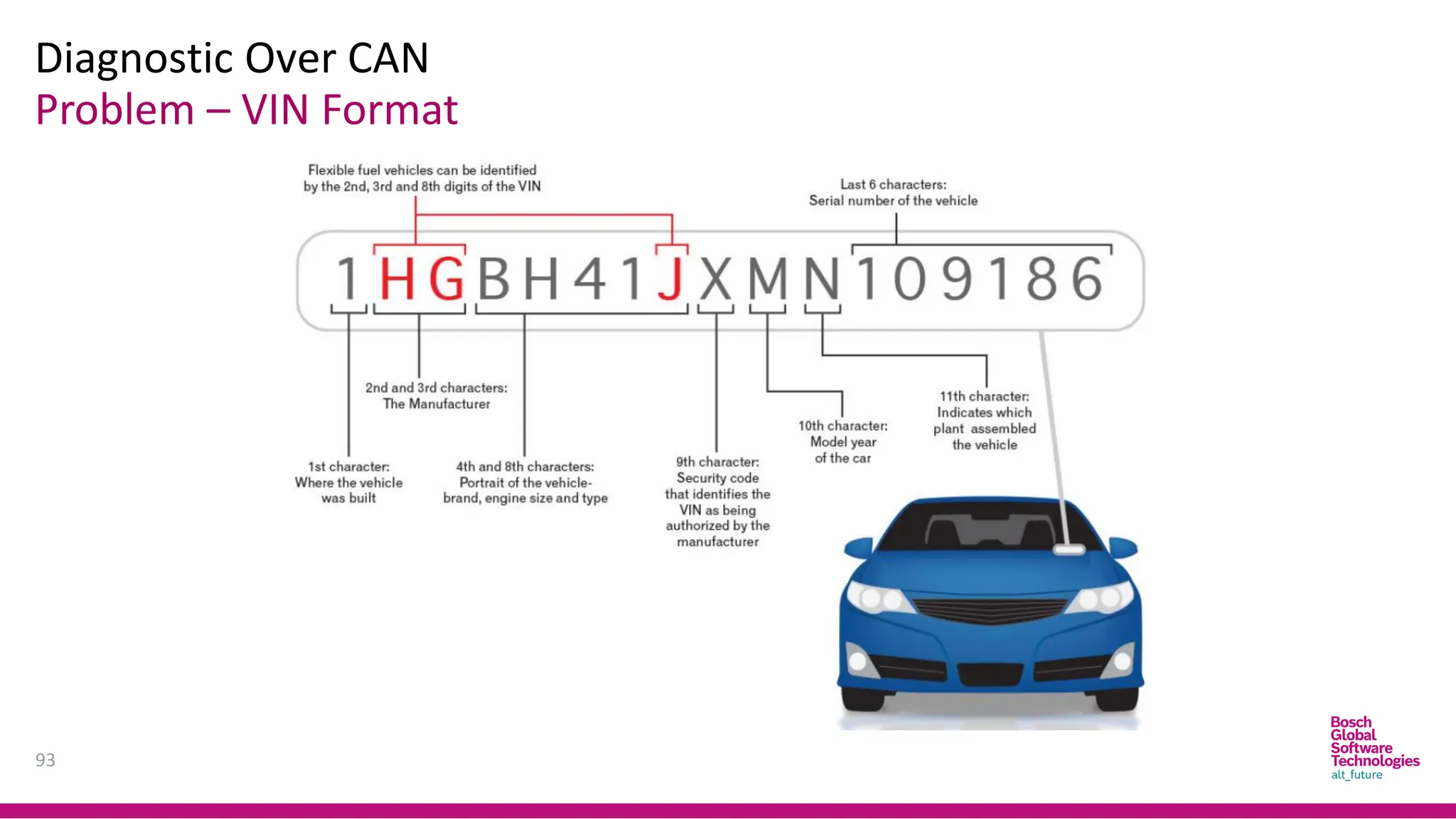 Problem – VIN Format
Diagnostic Over CAN
93
 