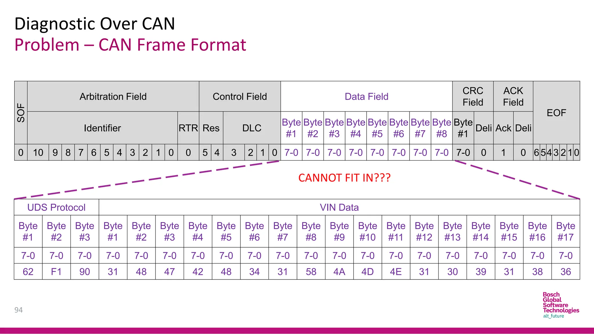 Problem – CAN Frame Format
Diagnostic Over CAN
94
SOF
Arbitration Field Control Field Data Field
CRC
Field
ACK
Field
EOF
Identifier RTR Res DLC
Byte
#1
Byte
#2
Byte
#3
Byte
#4
Byte
#5
Byte
#6
Byte
#7
Byte
#8
Byte
#1
Deli Ack Deli
0 10 9 8 7 6 5 4 3 2 1 0 0 5 4 3 2 1 0 7-0 7-0 7-0 7-0 7-0 7-0 7-0 7-0 7-0 0 1 0 6543 2 10
UDS Protocol VIN Data
Byte
#1
Byte
#2
Byte
#3
Byte
#1
Byte
#2
Byte
#3
Byte
#4
Byte
#5
Byte
#6
Byte
#7
Byte
#8
Byte
#9
Byte
#10
Byte
#11
Byte
#12
Byte
#13
Byte
#14
Byte
#15
Byte
#16
Byte
#17
7-0 7-0 7-0 7-0 7-0 7-0 7-0 7-0 7-0 7-0 7-0 7-0 7-0 7-0 7-0 7-0 7-0 7-0 7-0 7-0
62 F1 90 31 48 47 42 48 34 31 58 4A 4D 4E 31 30 39 31 38 36
CANNOT FIT IN???
 