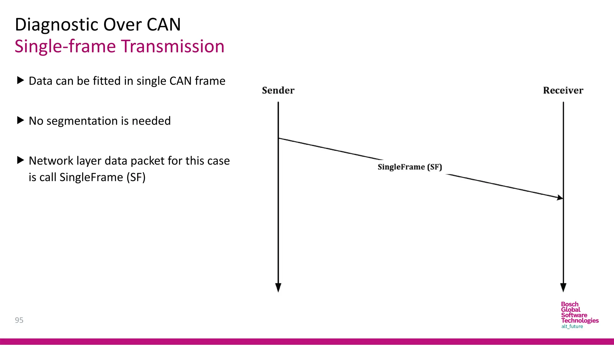 Single-frame Transmission
Diagnostic Over CAN
95
 Data can be fitted in single CAN frame
 No segmentation is needed
 Network layer data packet for this case
is call SingleFrame (SF)
 