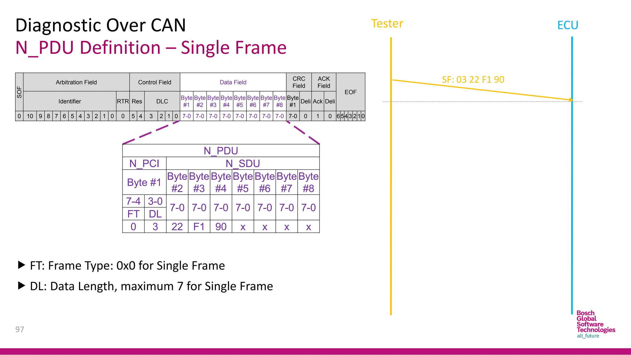 N_PDU Definition – Single Frame
Diagnostic Over CAN
97
SOF
Arbitration Field Control Field Data Field
CRC
Field
ACK
Field
EOF
Identifier RTR Res DLC
Byte
#1
Byte
#2
Byte
#3
Byte
#4
Byte
#5
Byte
#6
Byte
#7
Byte
#8
Byte
#1
Deli Ack Deli
0 10 9 8 7 6 5 4 3 2 1 0 0 5 4 3 2 1 0 7-0 7-0 7-0 7-0 7-0 7-0 7-0 7-0 7-0 0 1 0 6543 2 10
N_PDU
N_PCI N_SDU
Byte #1
Byte
#2
Byte
#3
Byte
#4
Byte
#5
Byte
#6
Byte
#7
Byte
#8
7-4 3-0
7-0 7-0 7-0 7-0 7-0 7-0 7-0
FT DL
0 3 22 F1 90 x x x x
 FT: Frame Type: 0x0 for Single Frame
 DL: Data Length, maximum 7 for Single Frame
SF: 03 22 F1 90
Tester ECU
 