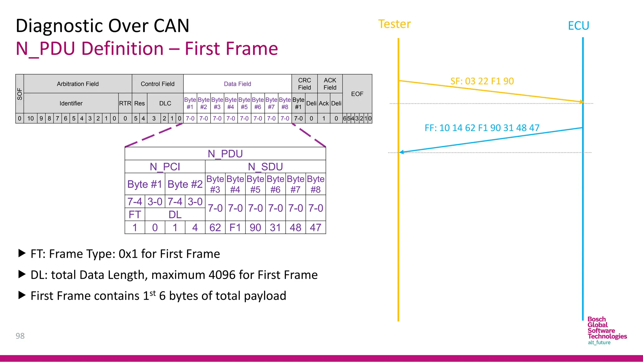 N_PDU Definition – First Frame
Diagnostic Over CAN
98
Tester ECU
SOF
Arbitration Field Control Field Data Field
CRC
Field
ACK
Field
EOF
Identifier RTR Res DLC
Byte
#1
Byte
#2
Byte
#3
Byte
#4
Byte
#5
Byte
#6
Byte
#7
Byte
#8
Byte
#1
Deli Ack Deli
0 10 9 8 7 6 5 4 3 2 1 0 0 5 4 3 2 1 0 7-0 7-0 7-0 7-0 7-0 7-0 7-0 7-0 7-0 0 1 0 6543 2 10
 FT: Frame Type: 0x1 for First Frame
 DL: total Data Length, maximum 4096 for First Frame
 First Frame contains 1st 6 bytes of total payload
N_PDU
N_PCI N_SDU
Byte #1 Byte #2
Byte
#3
Byte
#4
Byte
#5
Byte
#6
Byte
#7
Byte
#8
7-4 3-0 7-4 3-0
7-0 7-0 7-0 7-0 7-0 7-0
FT DL
1 0 1 4 62 F1 90 31 48 47
FF: 10 14 62 F1 90 31 48 47
SF: 03 22 F1 90
 