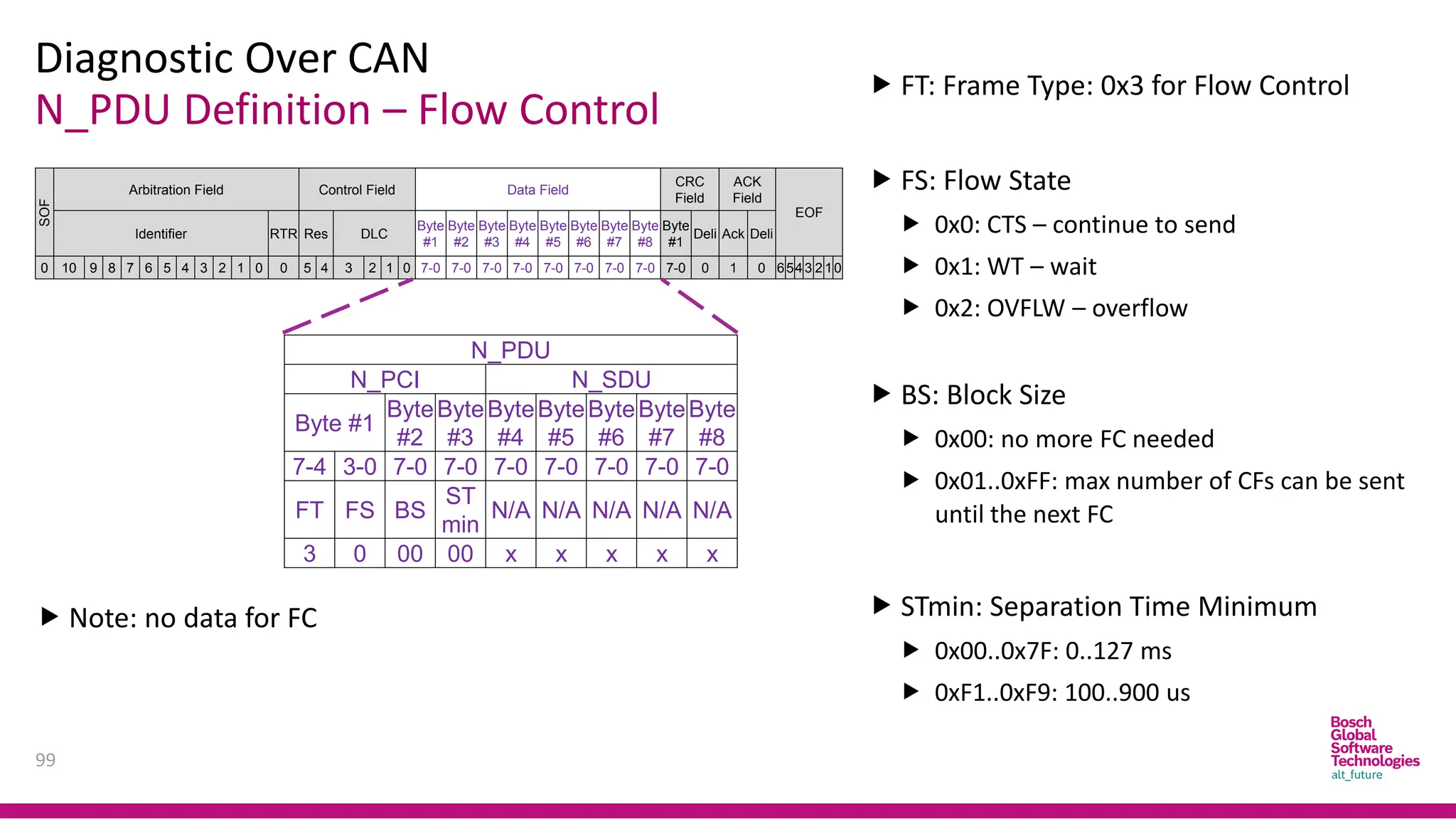 N_PDU Definition – Flow Control
Diagnostic Over CAN
99
SOF
Arbitration Field Control Field Data Field
CRC
Field
ACK
Field
EOF
Identifier RTR Res DLC
Byte
#1
Byte
#2
Byte
#3
Byte
#4
Byte
#5
Byte
#6
Byte
#7
Byte
#8
Byte
#1
Deli Ack Deli
0 10 9 8 7 6 5 4 3 2 1 0 0 5 4 3 2 1 0 7-0 7-0 7-0 7-0 7-0 7-0 7-0 7-0 7-0 0 1 0 6543 2 10
 FT: Frame Type: 0x3 for Flow Control
 FS: Flow State
 0x0: CTS – continue to send
 0x1: WT – wait
 0x2: OVFLW – overflow
 BS: Block Size
 0x00: no more FC needed
 0x01..0xFF: max number of CFs can be sent
until the next FC
 STmin: Separation Time Minimum
 0x00..0x7F: 0..127 ms
 0xF1..0xF9: 100..900 us
N_PDU
N_PCI N_SDU
Byte #1
Byte
#2
Byte
#3
Byte
#4
Byte
#5
Byte
#6
Byte
#7
Byte
#8
7-4 3-0 7-0 7-0 7-0 7-0 7-0 7-0 7-0
FT FS BS
ST
min
N/A N/A N/A N/A N/A
3 0 00 00 x x x x x
 Note: no data for FC
 