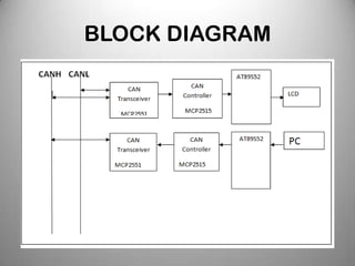Can protocol implementation for data communication (2) | PPT