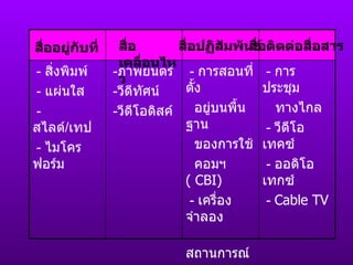 สื่ออยู่กับที่ สื่อเคลื่อนไหว สื่อปฏิสัมพันธ์ สื่อติดต่อสื่อสาร -   การประชุม  ทางไกล  -  วีดีโอเทคซ์ -  ออดิโอเทกซ์ -  Cable TV -  การสอนที่ตั้ง อยู่บนพื้นฐาน  ของการใช้ คอมฯ  (  CBI )   -  เครื่องจำลอง สถานการณ์ - ไมโครคอมฯ -  CD Rom -  มัลติมีเดีย  PC - ภาพยนตร์ - วีดีทัศน์ - วีดีโอดิสค์ -  สิ่งพิมพ์ -  แผ่นใส -  สไลด์ / เทป -  ไมโครฟอร์ม 