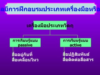 เทคโนโลยีการฝึกอบรมประเภทเครื่องมือหรืออุปกรณ์ เครื่องมือประเภทวัตถุ การเรียนรู้แบบ active การเรียนรู้แบบ passive สื่ออยู่กับที่  สื่อเคลื่อนไหว สื่อปฏิสัมพันธ์ สื่อติดต่อสื่อสาร 