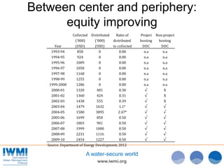 Scale matters: can revenue-sharing improve equity in hydropower development in Nepal?