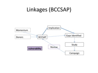 Linkages (BCCSAP)
vulnerability
BCCSAP
Momentum
Donors
Gaps Identified
Study
Campaign
Review
Implication