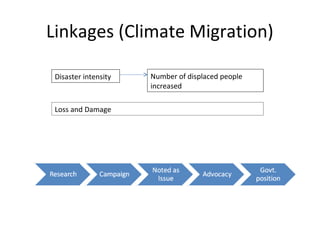 Linkages (Climate Migration)
Disaster intensity Number of displaced people
increased
Loss and Damage