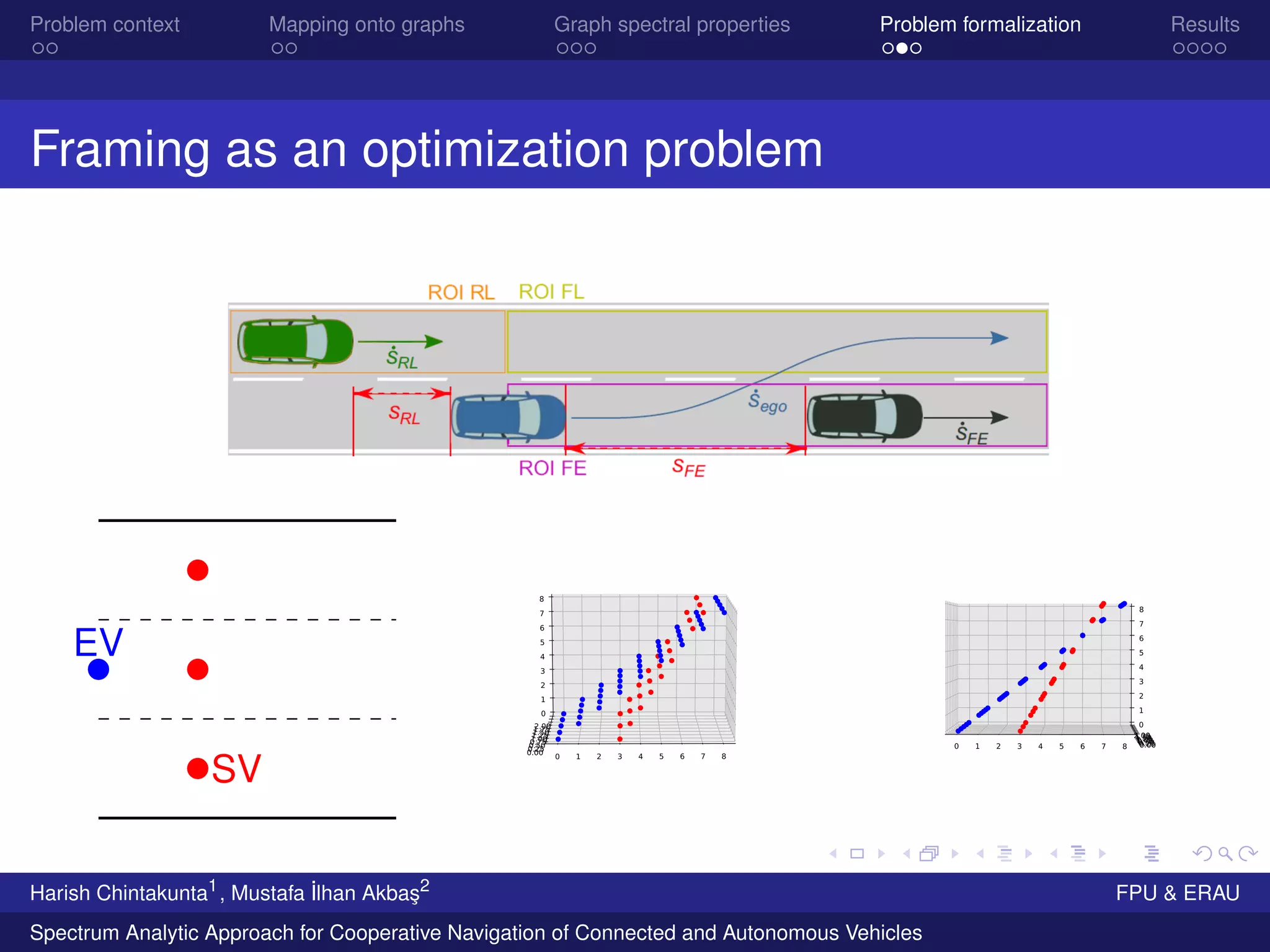 Problem context Mapping onto graphs Graph spectral properties Problem formalization Results
Framing as an optimization problem
EV
SV
0 1 2 3 4 5 6 7 8
0.00
0.25
0.50
0.75
1.00
1.25
1.50
1.75
2.00
0
1
2
3
4
5
6
7
8
0 1 2 3 4 5 6 7 8 0.000.250.500.751.001.251.501.752.00
0
1
2
3
4
5
6
7
8
Harish Chintakunta1
, Mustafa ˙Ilhan Akba¸s2
FPU & ERAU
Spectrum Analytic Approach for Cooperative Navigation of Connected and Autonomous Vehicles
 