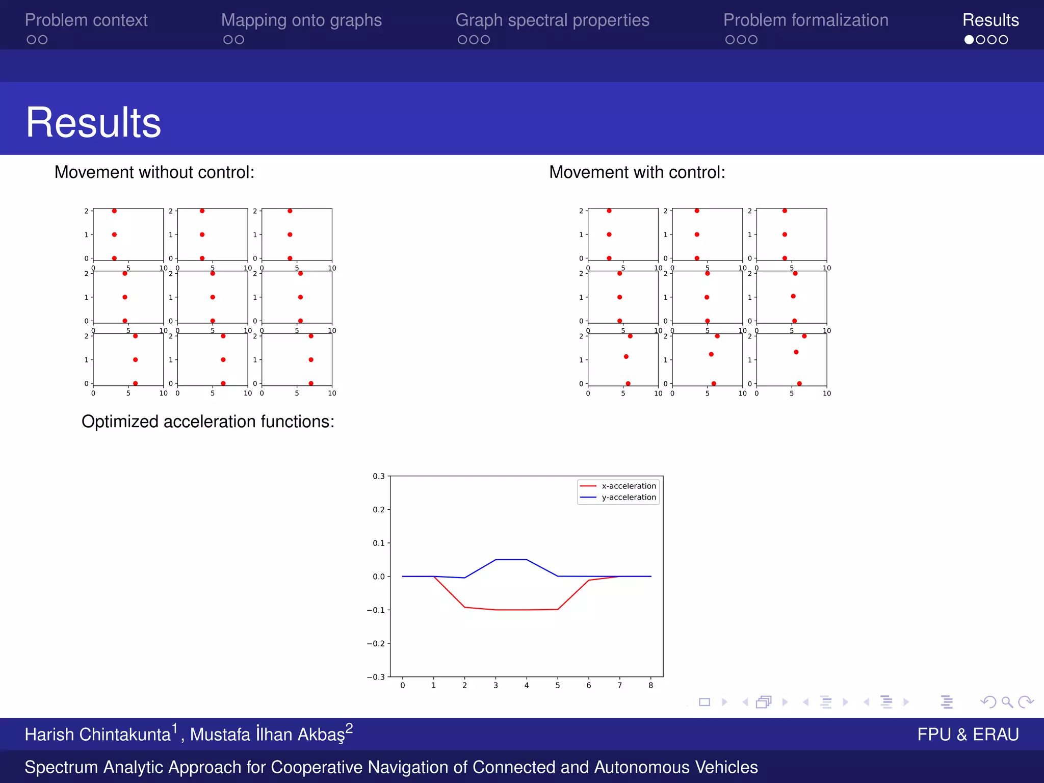 Problem context Mapping onto graphs Graph spectral properties Problem formalization Results
Results
Movement without control:
0 5 10
0
1
2
0 5 10
0
1
2
0 5 10
0
1
2
0 5 10
0
1
2
0 5 10
0
1
2
0 5 10
0
1
2
0 5 10
0
1
2
0 5 10
0
1
2
0 5 10
0
1
2
Movement with control:
0 5 10
0
1
2
0 5 10
0
1
2
0 5 10
0
1
2
0 5 10
0
1
2
0 5 10
0
1
2
0 5 10
0
1
2
0 5 10
0
1
2
0 5 10
0
1
2
0 5 10
0
1
2
Optimized acceleration functions:
0 1 2 3 4 5 6 7 8
−0.3
−0.2
−0.1
0.0
0.1
0.2
0.3
x-acceleration
y-acceleration
Harish Chintakunta1
, Mustafa ˙Ilhan Akba¸s2
FPU & ERAU
Spectrum Analytic Approach for Cooperative Navigation of Connected and Autonomous Vehicles
 