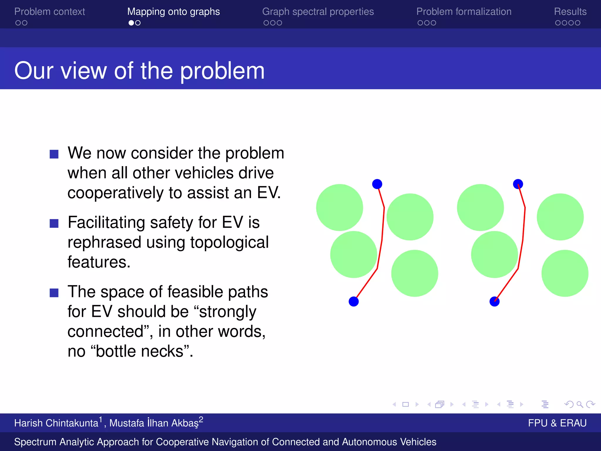 Problem context Mapping onto graphs Graph spectral properties Problem formalization Results
Our view of the problem
We now consider the problem
when all other vehicles drive
cooperatively to assist an EV.
Facilitating safety for EV is
rephrased using topological
features.
The space of feasible paths
for EV should be “strongly
connected”, in other words,
no “bottle necks”.
Harish Chintakunta1
, Mustafa ˙Ilhan Akba¸s2
FPU & ERAU
Spectrum Analytic Approach for Cooperative Navigation of Connected and Autonomous Vehicles
 