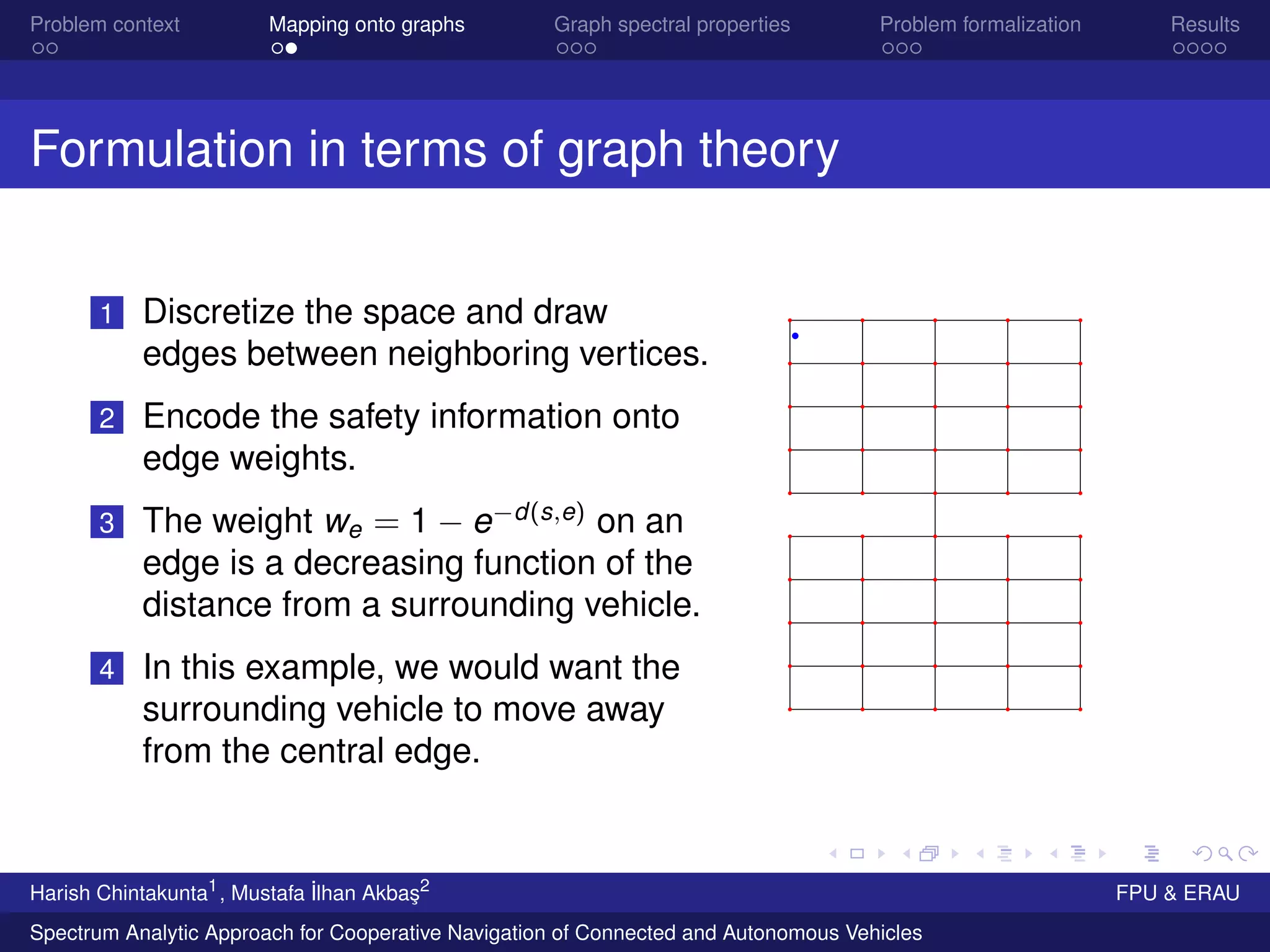 Problem context Mapping onto graphs Graph spectral properties Problem formalization Results
Formulation in terms of graph theory
1 Discretize the space and draw
edges between neighboring vertices.
2 Encode the safety information onto
edge weights.
3 The weight we = 1 − e−d(s,e)
on an
edge is a decreasing function of the
distance from a surrounding vehicle.
4 In this example, we would want the
surrounding vehicle to move away
from the central edge.
Harish Chintakunta1
, Mustafa ˙Ilhan Akba¸s2
FPU & ERAU
Spectrum Analytic Approach for Cooperative Navigation of Connected and Autonomous Vehicles
 