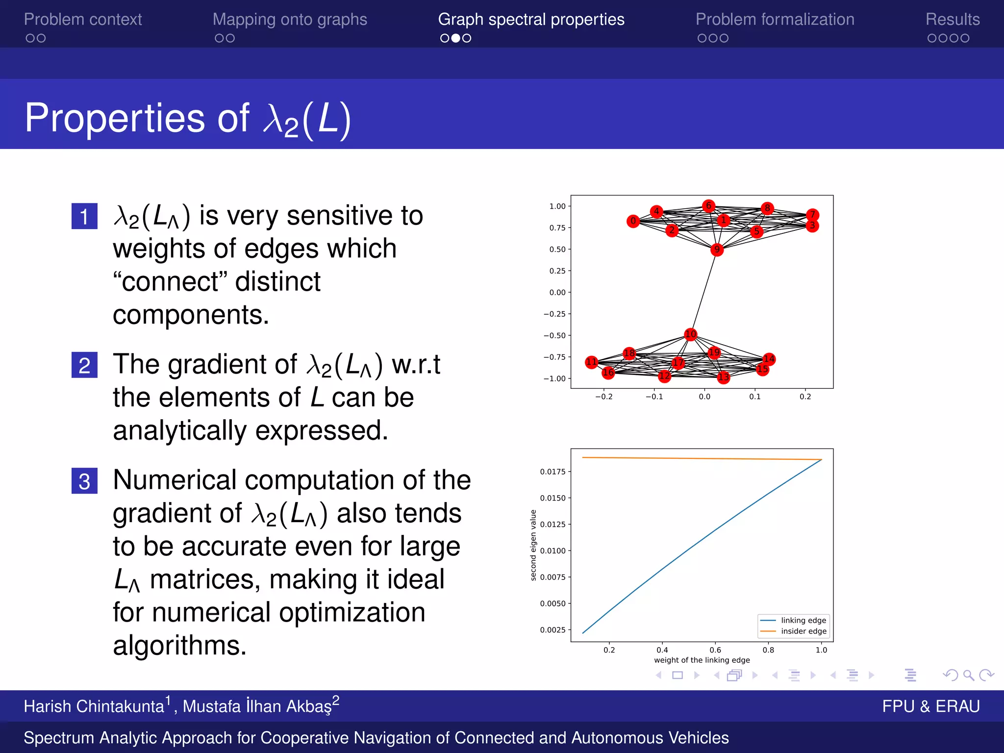 Problem context Mapping onto graphs Graph spectral properties Problem formalization Results
Properties of λ2(L)
1 λ2(LΛ) is very sensitive to
weights of edges which
“connect” distinct
components.
2 The gradient of λ2(LΛ) w.r.t
the elements of L can be
analytically expressed.
3 Numerical computation of the
gradient of λ2(LΛ) also tends
to be accurate even for large
LΛ matrices, making it ideal
for numerical optimization
algorithms.
−0.2 −0.1 0.0 0.1 0.2
−1.00
−0.75
−0.50
−0.25
0.00
0.25
0.50
0.75
1.00
0 1
2
3
4
5
6
7
8
9
10
11
12 13
14
15
16
17
18 19
0.2 0.4 0.6 0.8 1.0
weight of the linking edge
0.0025
0.0050
0.0075
0.0100
0.0125
0.0150
0.0175
secondeigenvalue
linking edge
insider edge
Harish Chintakunta1
, Mustafa ˙Ilhan Akba¸s2
FPU & ERAU
Spectrum Analytic Approach for Cooperative Navigation of Connected and Autonomous Vehicles
 