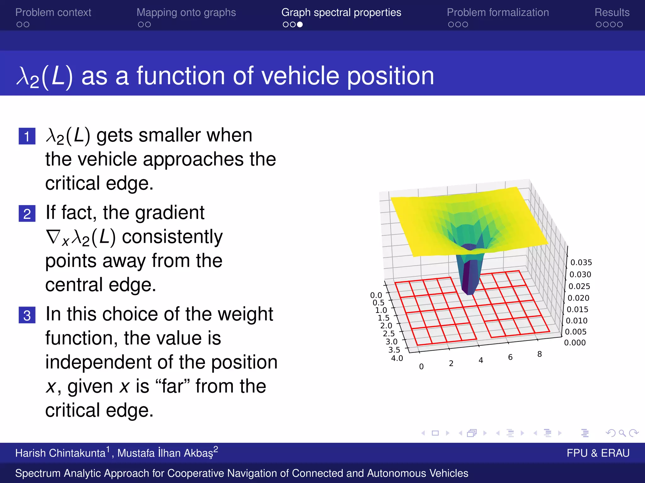 Problem context Mapping onto graphs Graph spectral properties Problem formalization Results
λ2(L) as a function of vehicle position
1 λ2(L) gets smaller when
the vehicle approaches the
critical edge.
2 If fact, the gradient
x λ2(L) consistently
points away from the
central edge.
3 In this choice of the weight
function, the value is
independent of the position
x, given x is “far” from the
critical edge.
0.0
0.5
1.0
1.5
2.0
2.5
3.0
3.5
4.0
0
2
4
6
8
0.000
0.005
0.010
0.015
0.020
0.025
0.030
0.035
Harish Chintakunta1
, Mustafa ˙Ilhan Akba¸s2
FPU & ERAU
Spectrum Analytic Approach for Cooperative Navigation of Connected and Autonomous Vehicles
 
