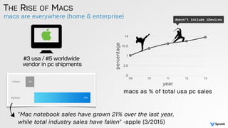 macs are everywhere (home & enterprise)
THE RISE OF MACS
macs as % of total usa pc sales
#3 usa / #5 worldwide
vendor in pc shipments
percentage
0
3.5
7
10.5
14
year
'09 '10 '11 '12 '13
doesn’t	
  include	
  iDevices
"Mac notebook sales have grown 21% over the last year,
while total industry sales have fallen" -apple (3/2015)
 
