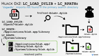 '@rpath' imports not found in the primary search directory
HIJACK 0X2: LC_LOAD_DYLIB + LC_RPATHS
LC_LOAD_DYLIB:
@rpath/<blah>.dylib
ﬁnd/load <blah>.dylib
LC_RPATH:
/Applications/blah.app/Library
LC_RPATH:
/System/Library
<blah>.dylib
/System/Library
/Applications/blah.app/Library
<blah>.dylib
/Applications/blah.app/
Library/blah.dylib
/System/Library/blah.dylib
resolved paths
 