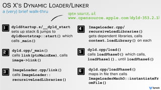 a (very) brief walk-thru
OS X’S DYNAMIC LOADER/LINKER
dyldStartup.s/__dyld_start 
sets up stack & jumps to
dyldbootstrap::...