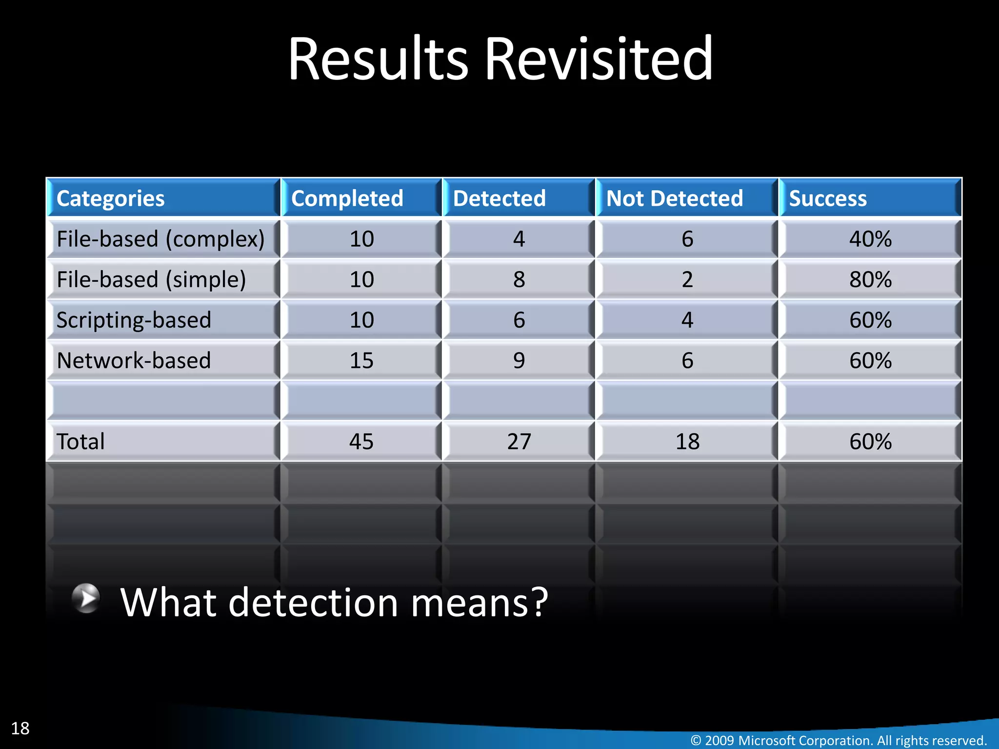 Results Revisited
     Categories             Completed   Detected   Not Detected           Success
     File-based (complex)       10           4           6                          40%
     File-based (simple)        10           8           2                          80%
     Scripting-based            10           6           4                          60%
     Network-based              15           9           6                          60%


     Total                      45          27           18                         60%




             What detection means?

18
                                                          © 2009 Microsoft Corporation. All rights reserved.
 